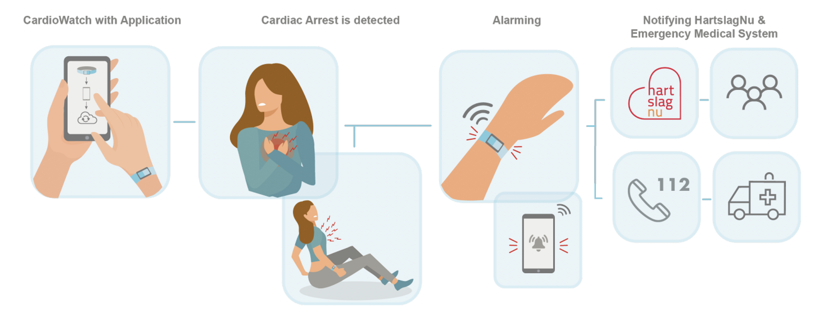 Corsano Cardiac Arrest Hartslag Nu