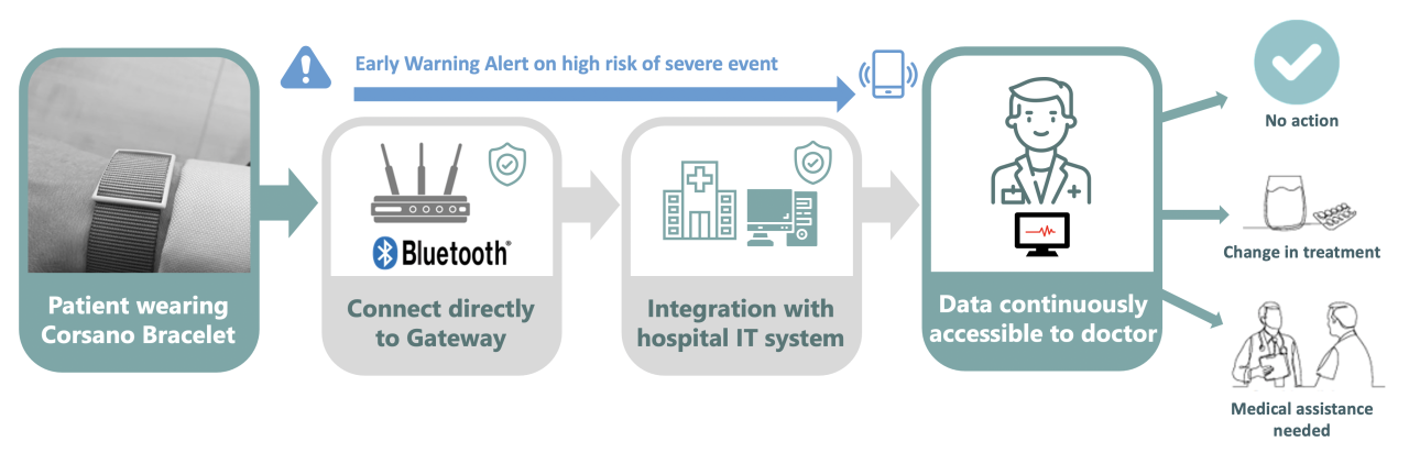 In-Hospital Monitoring - Corsano Health